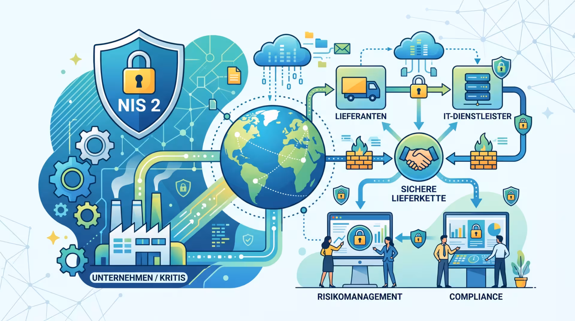 Diagramm zur NIS2-Lieferkettensicherheit mit Supply Chain Security im Zentrum sowie Software-Partnern, IT-Cloud-Services, Lieferanten und Verträgen als zentrale Themenbereiche.